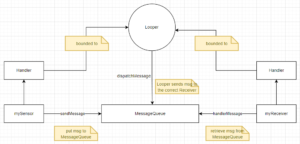 Sending messages between threads via Android Handler, Looper ...