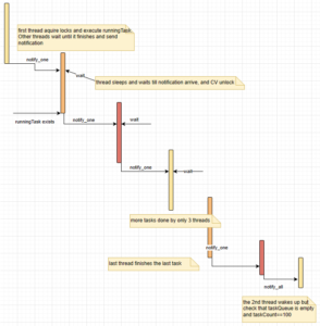 Concurrency Programming – Implementing Thread Pool with C++ and Kotlin ...