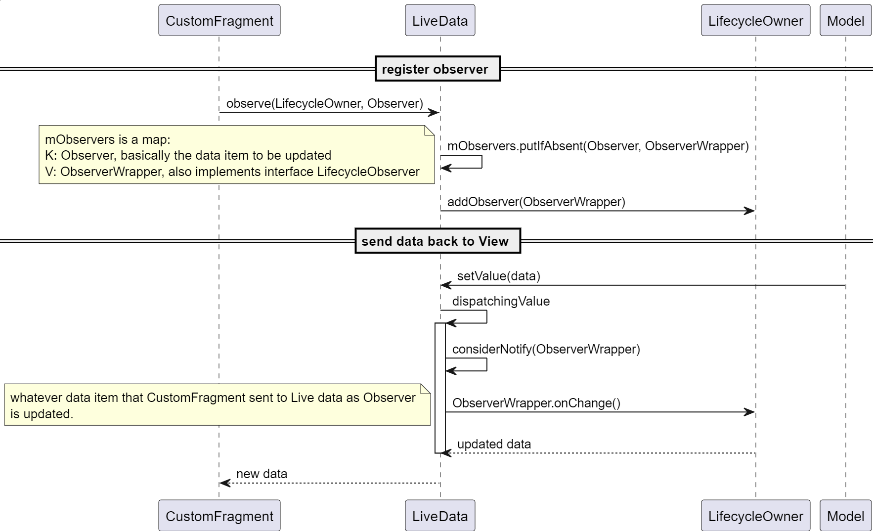 UI Implementation in Android with Livedata and ViewModel – My sky